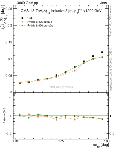 Plot of jj.dphi in 13000 GeV pp collisions