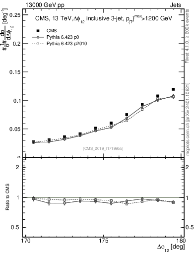 Plot of jj.dphi in 13000 GeV pp collisions