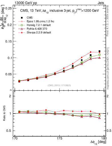 Plot of jj.dphi in 13000 GeV pp collisions
