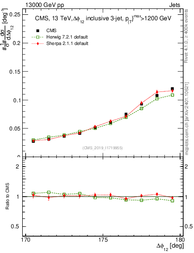 Plot of jj.dphi in 13000 GeV pp collisions
