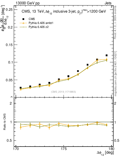Plot of jj.dphi in 13000 GeV pp collisions