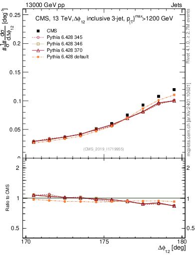 Plot of jj.dphi in 13000 GeV pp collisions