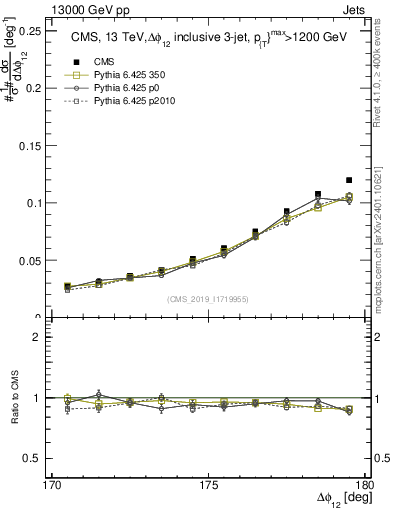 Plot of jj.dphi in 13000 GeV pp collisions