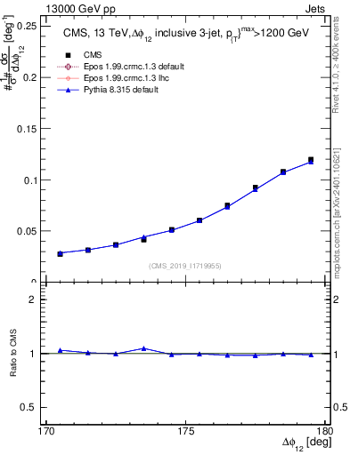 Plot of jj.dphi in 13000 GeV pp collisions