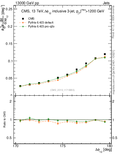 Plot of jj.dphi in 13000 GeV pp collisions