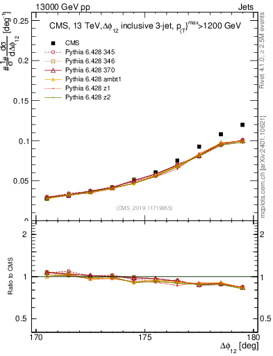 Plot of jj.dphi in 13000 GeV pp collisions