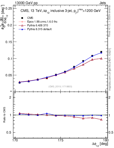 Plot of jj.dphi in 13000 GeV pp collisions