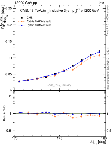Plot of jj.dphi in 13000 GeV pp collisions