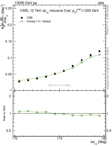 Plot of jj.dphi in 13000 GeV pp collisions