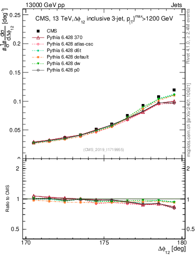 Plot of jj.dphi in 13000 GeV pp collisions