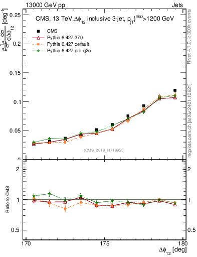 Plot of jj.dphi in 13000 GeV pp collisions