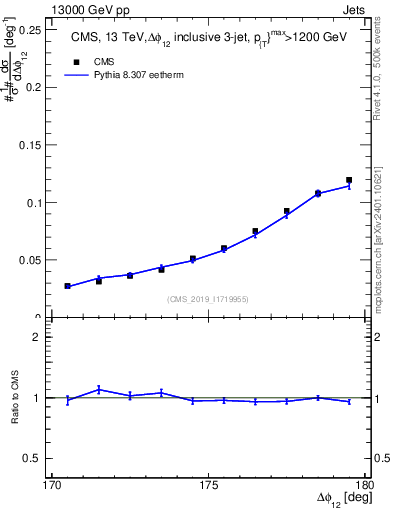 Plot of jj.dphi in 13000 GeV pp collisions