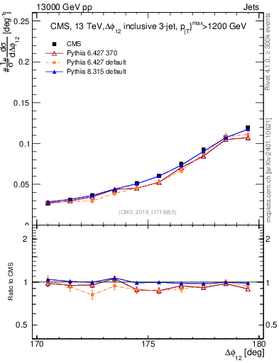 Plot of jj.dphi in 13000 GeV pp collisions