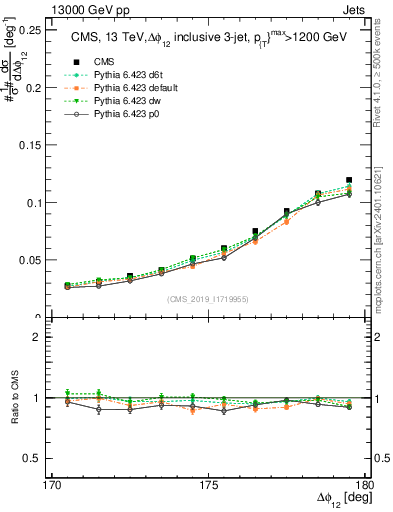 Plot of jj.dphi in 13000 GeV pp collisions