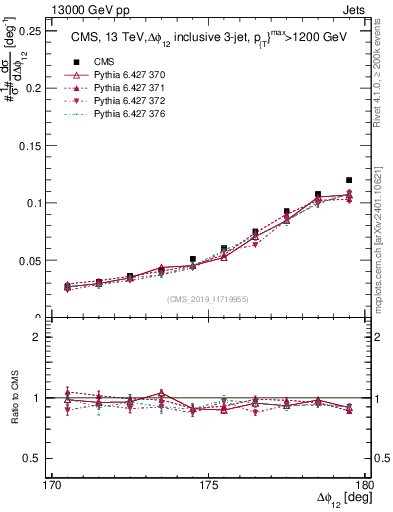 Plot of jj.dphi in 13000 GeV pp collisions