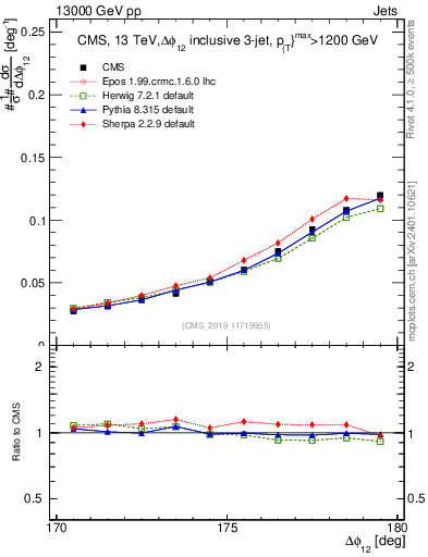 Plot of jj.dphi in 13000 GeV pp collisions