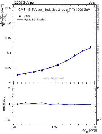 Plot of jj.dphi in 13000 GeV pp collisions