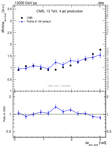 Plot of jj.dphi in 13000 GeV pp collisions