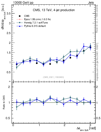 Plot of jj.dphi in 13000 GeV pp collisions