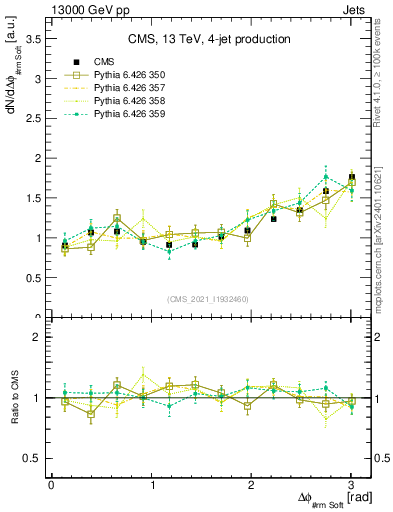 Plot of jj.dphi in 13000 GeV pp collisions