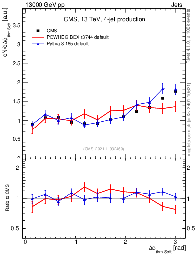 Plot of jj.dphi in 13000 GeV pp collisions
