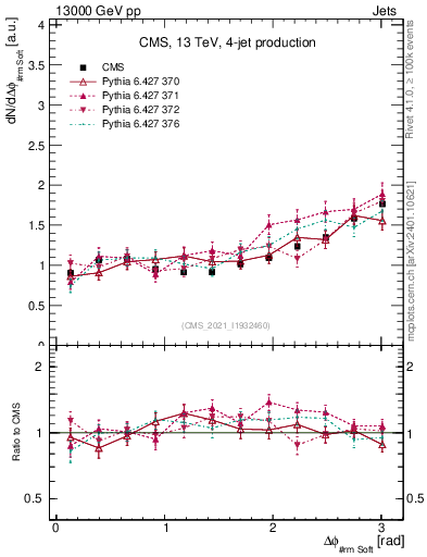 Plot of jj.dphi in 13000 GeV pp collisions