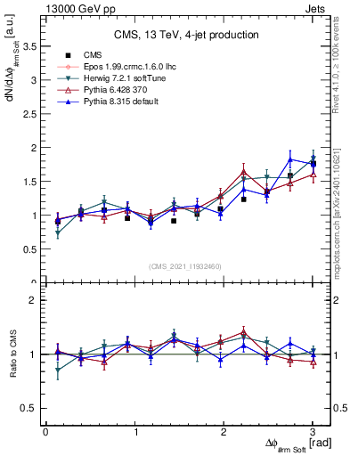 Plot of jj.dphi in 13000 GeV pp collisions