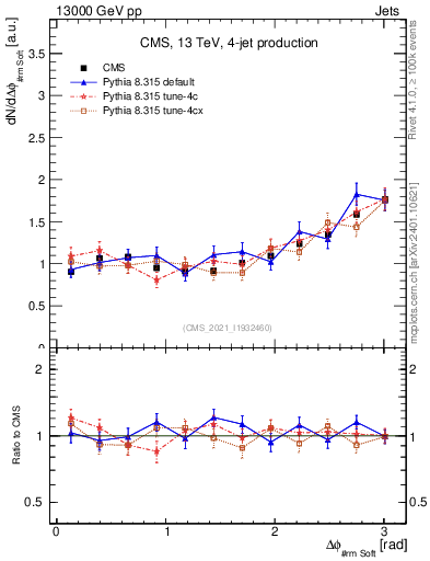 Plot of jj.dphi in 13000 GeV pp collisions