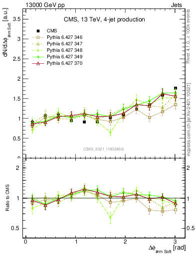 Plot of jj.dphi in 13000 GeV pp collisions