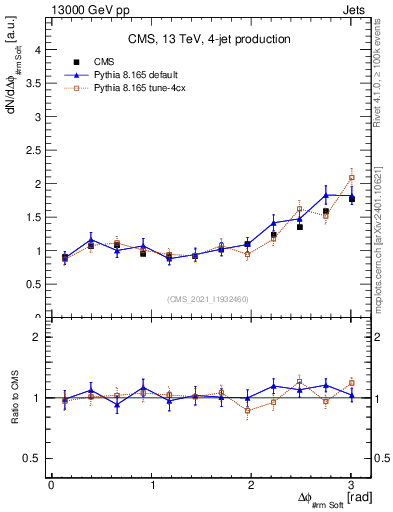 Plot of jj.dphi in 13000 GeV pp collisions