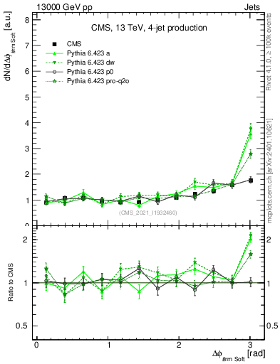 Plot of jj.dphi in 13000 GeV pp collisions