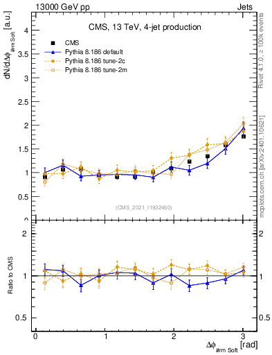 Plot of jj.dphi in 13000 GeV pp collisions