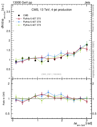 Plot of jj.dphi in 13000 GeV pp collisions