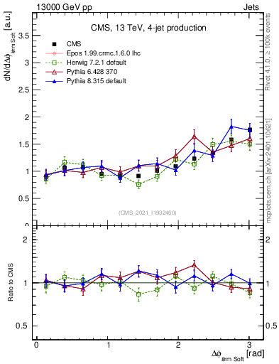 Plot of jj.dphi in 13000 GeV pp collisions