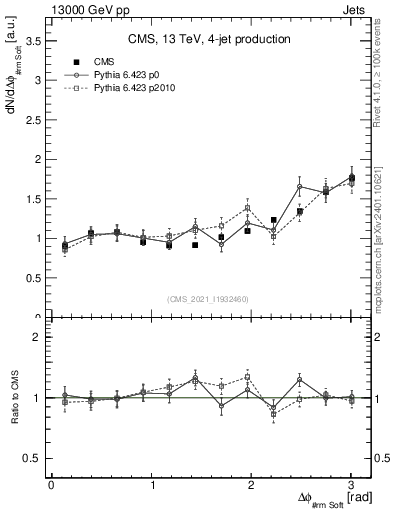 Plot of jj.dphi in 13000 GeV pp collisions