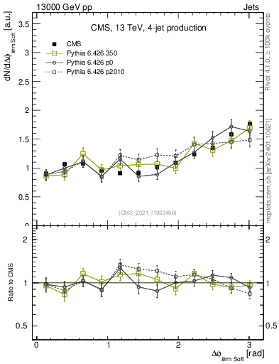 Plot of jj.dphi in 13000 GeV pp collisions