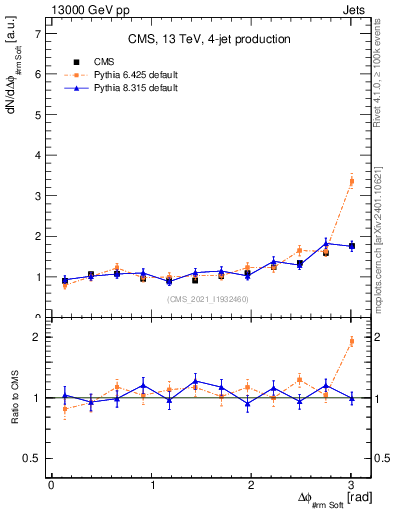 Plot of jj.dphi in 13000 GeV pp collisions