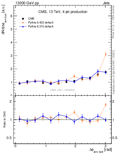 Plot of jj.dphi in 13000 GeV pp collisions