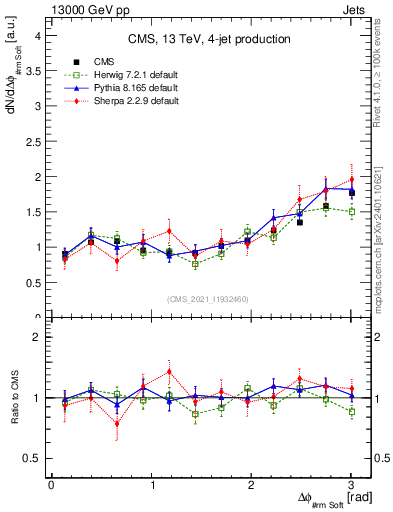 Plot of jj.dphi in 13000 GeV pp collisions