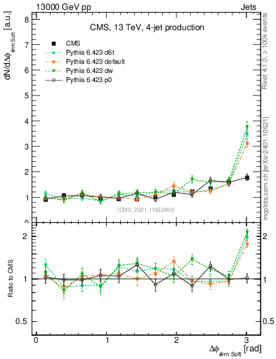 Plot of jj.dphi in 13000 GeV pp collisions