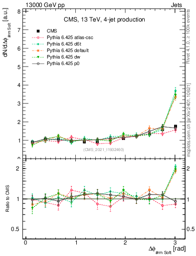 Plot of jj.dphi in 13000 GeV pp collisions