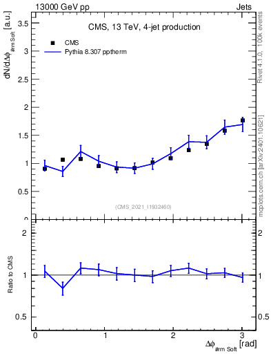 Plot of jj.dphi in 13000 GeV pp collisions