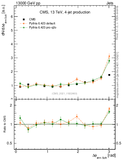 Plot of jj.dphi in 13000 GeV pp collisions