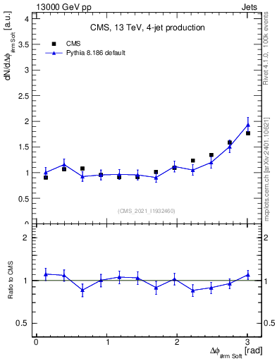 Plot of jj.dphi in 13000 GeV pp collisions