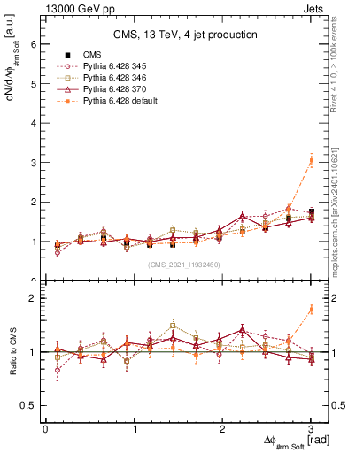 Plot of jj.dphi in 13000 GeV pp collisions