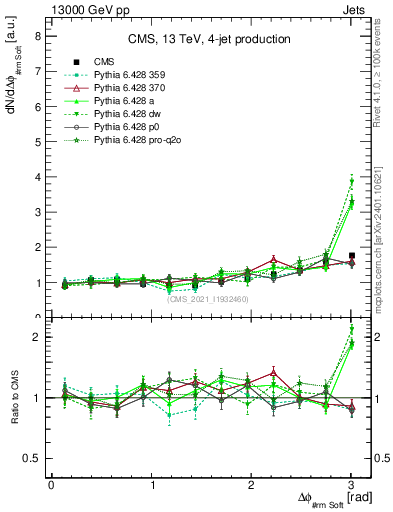 Plot of jj.dphi in 13000 GeV pp collisions