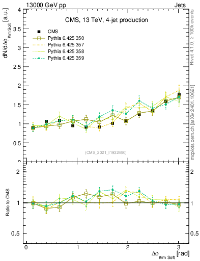 Plot of jj.dphi in 13000 GeV pp collisions