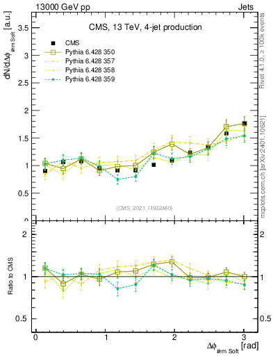 Plot of jj.dphi in 13000 GeV pp collisions
