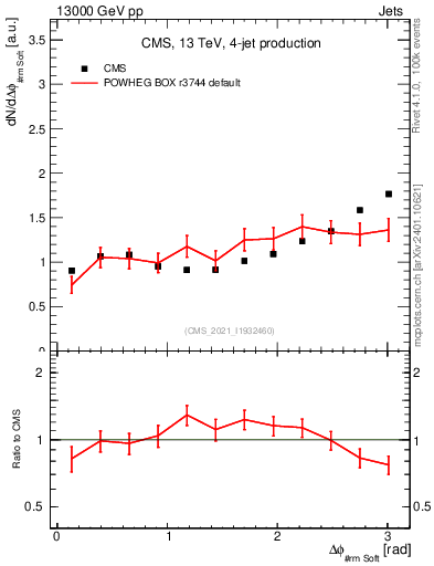 Plot of jj.dphi in 13000 GeV pp collisions