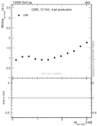 Plot of jj.dphi in 13000 GeV pp collisions